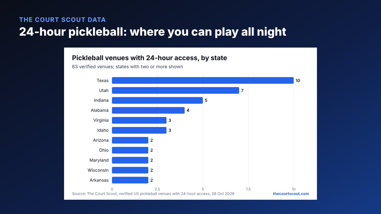 Bar chart of verified US pickleball venues with 24-hour access by state, led by Texas with 10, Utah with 7 and Indiana with 5