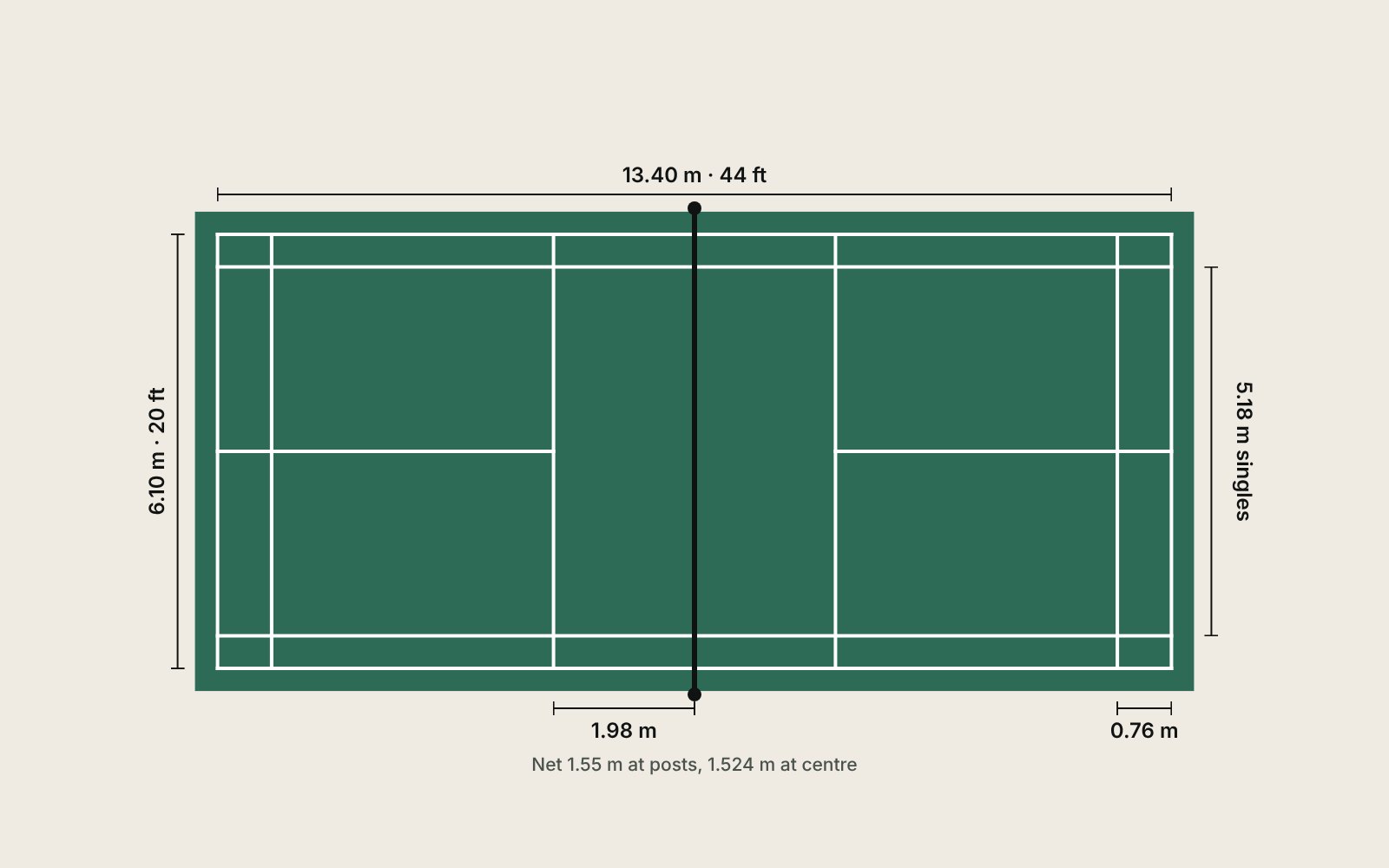 Top-down diagram of a badminton court: 13.40 m by 6.10 m overall, 5.18 m between the singles sidelines, short service line 1.98 m from the net, doubles long service line 0.76 m inside the back boundary.