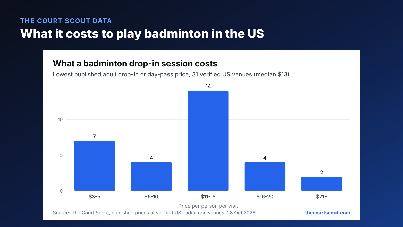 Column chart of the lowest published adult badminton drop-in price at 31 verified US venues: 7 charge $3 to $5, 4 charge $6 to $10, 14 charge $11 to $15, 4 charge $16 to $20 and 2 charge more than $20
