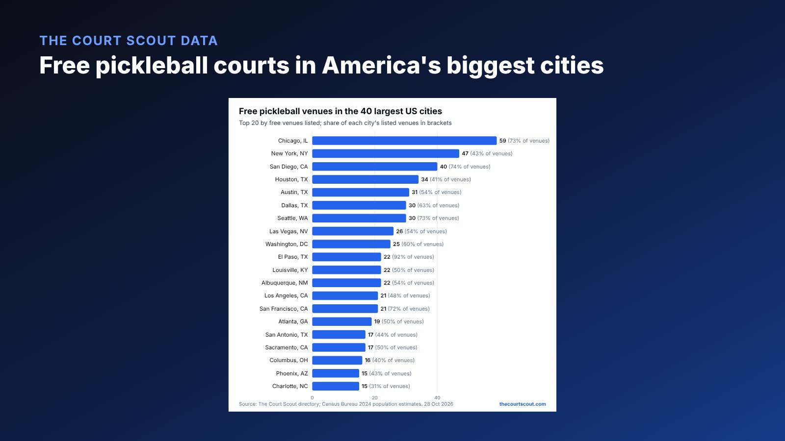 Bar chart of free pickleball venues listed in the largest US cities, led by Chicago with 59, New York City with 47, San Diego with 40 and Houston with 34