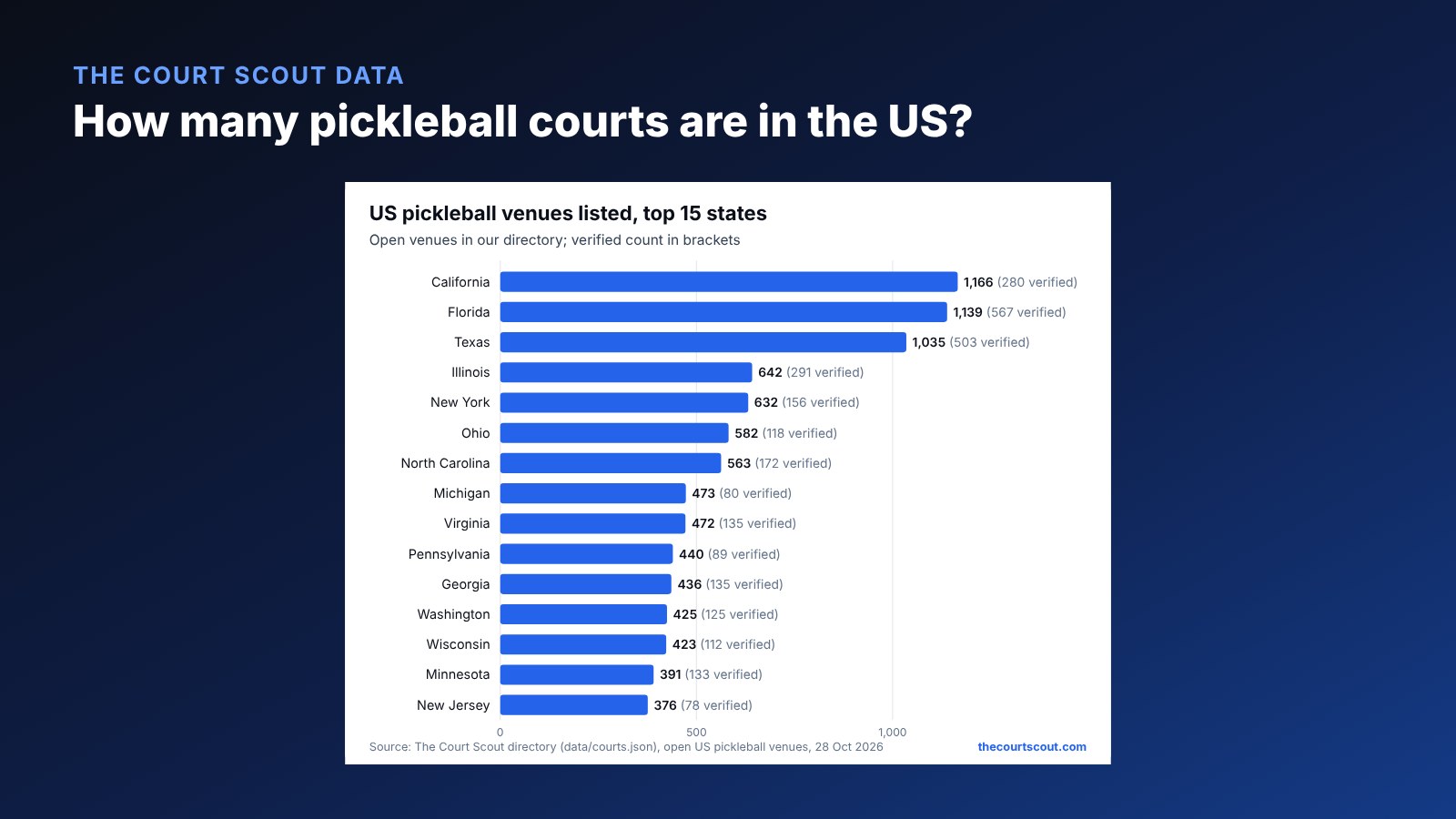 Bar chart of open US pickleball venues listed by The Court Scout for the top 15 states: California 1,166, Florida 1,139, Texas 1,035, Illinois 642, New York 632, down to New Jersey 376