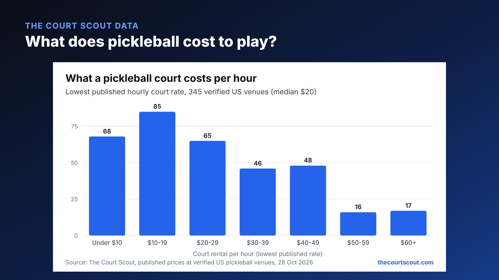 Column chart of hourly pickleball court rental rates at 345 verified US venues: 68 under $10, 85 at $10 to $19, 65 at $20 to $29, 46 at $30 to $39, 48 at $40 to $49, 16 at $50 to $59 and 17 at $60 or more