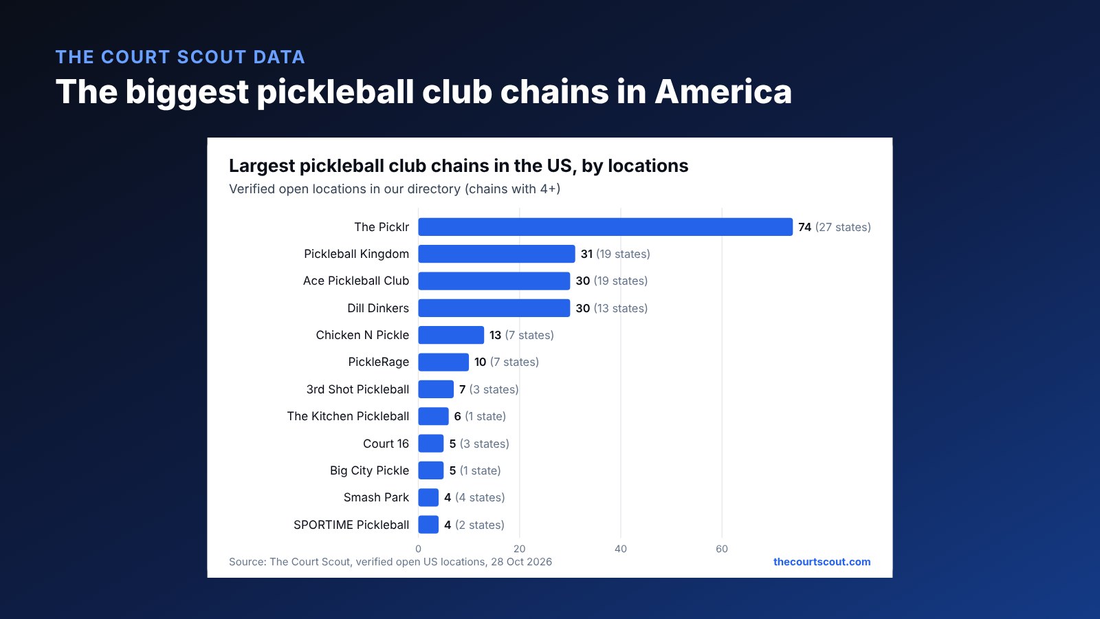 Bar chart of US pickleball club chains by verified locations: The Picklr 74, Pickleball Kingdom 31, Ace Pickleball Club 30, Dill Dinkers 30, Chicken N Pickle 13, PickleRage 10