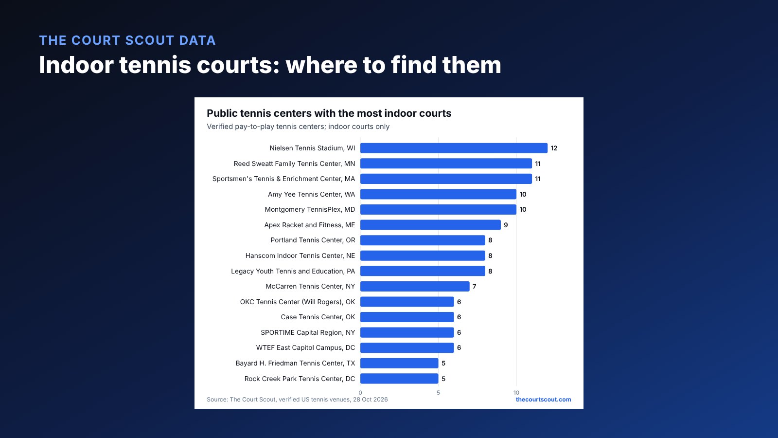 Bar chart of verified US public tennis centers with the most indoor courts, led by Nielsen Tennis Stadium in Madison with 12, Reed Sweatt Family Tennis Center in Minneapolis and Sportsmen's in Boston with 11 each
