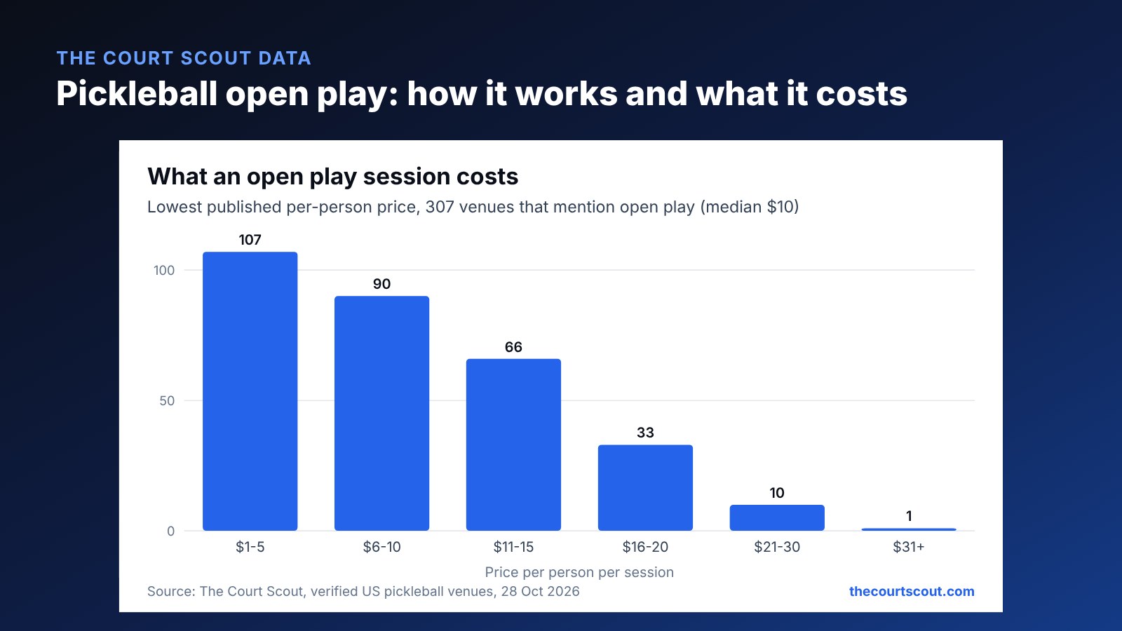 Column chart of open play prices at 307 verified US pickleball venues: 107 charge $1 to $5, 90 charge $6 to $10, 66 charge $11 to $15, 33 charge $16 to $20, 10 charge $21 to $30 and 1 charges more