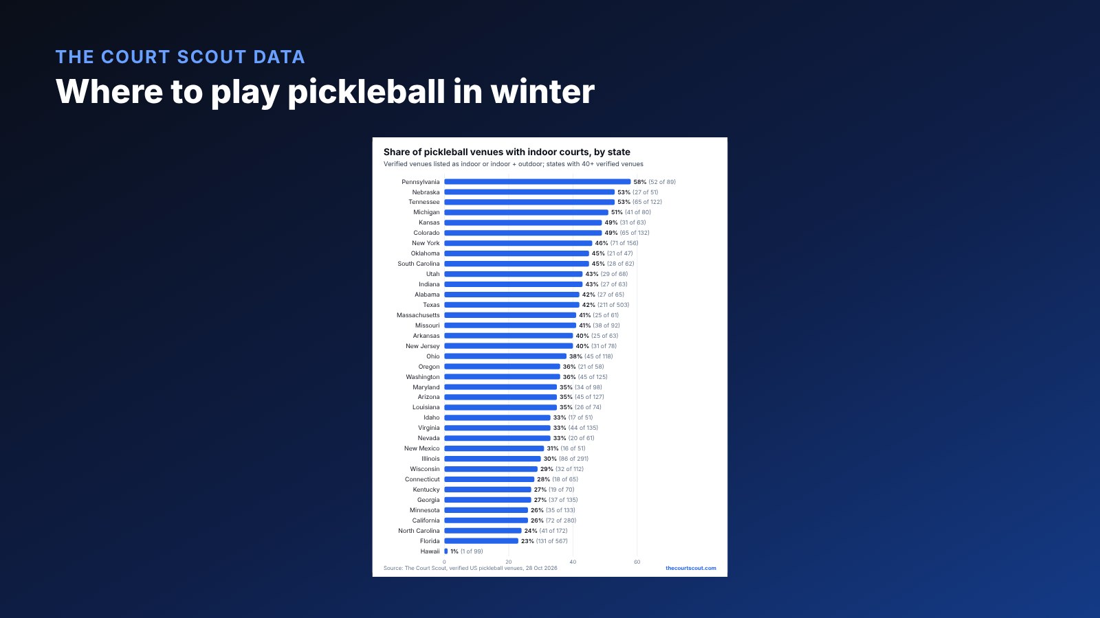 Bar chart of the share of verified pickleball venues with indoor courts by state, from Pennsylvania at 58% down to Hawaii at 1%